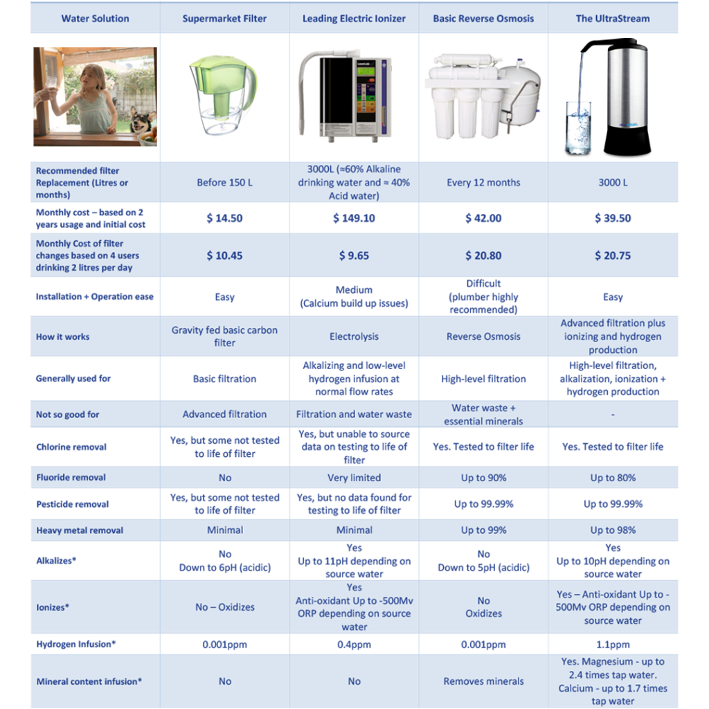 Water Filter Comparison AlkaWay Canada